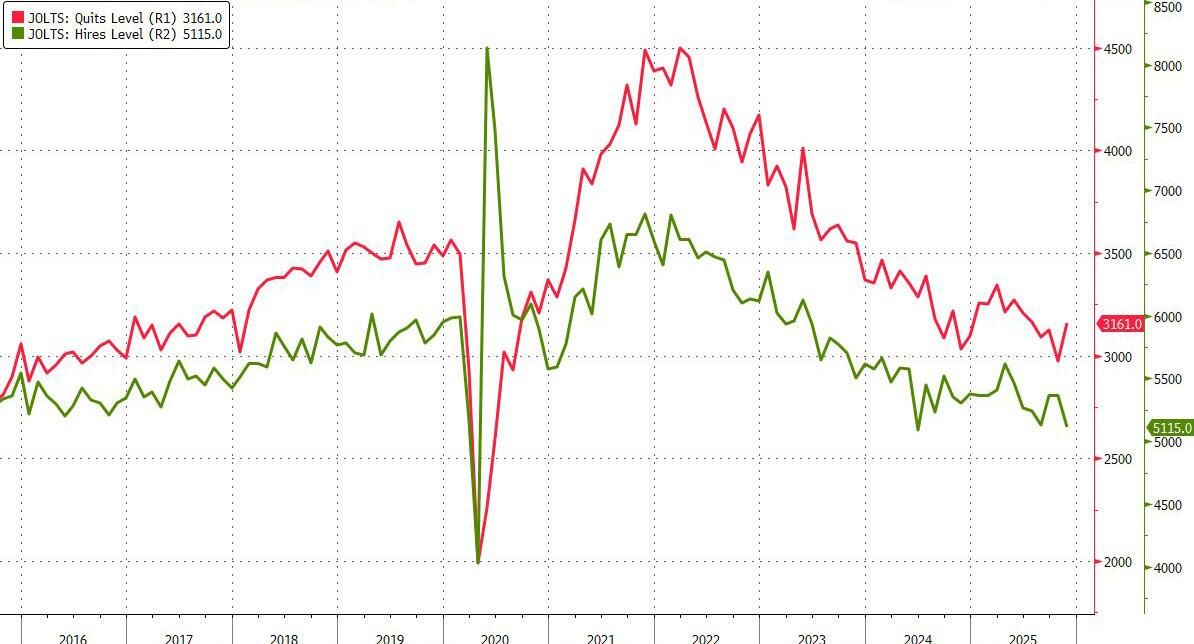 美国11月JOLTS职位空缺降至一年多低点、四年来首次少于失业数，招聘放缓 - 图片2