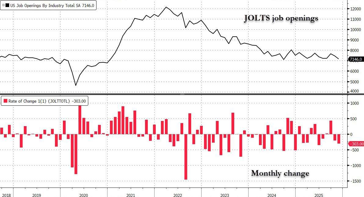 美国11月JOLTS职位空缺降至一年多低点、四年来首次少于失业数，招聘放缓