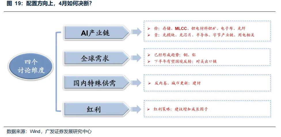 “地缘政治无专家”	，四月如何决断？聚焦AI产业链、锂电、铜铝及建材 - 图片30