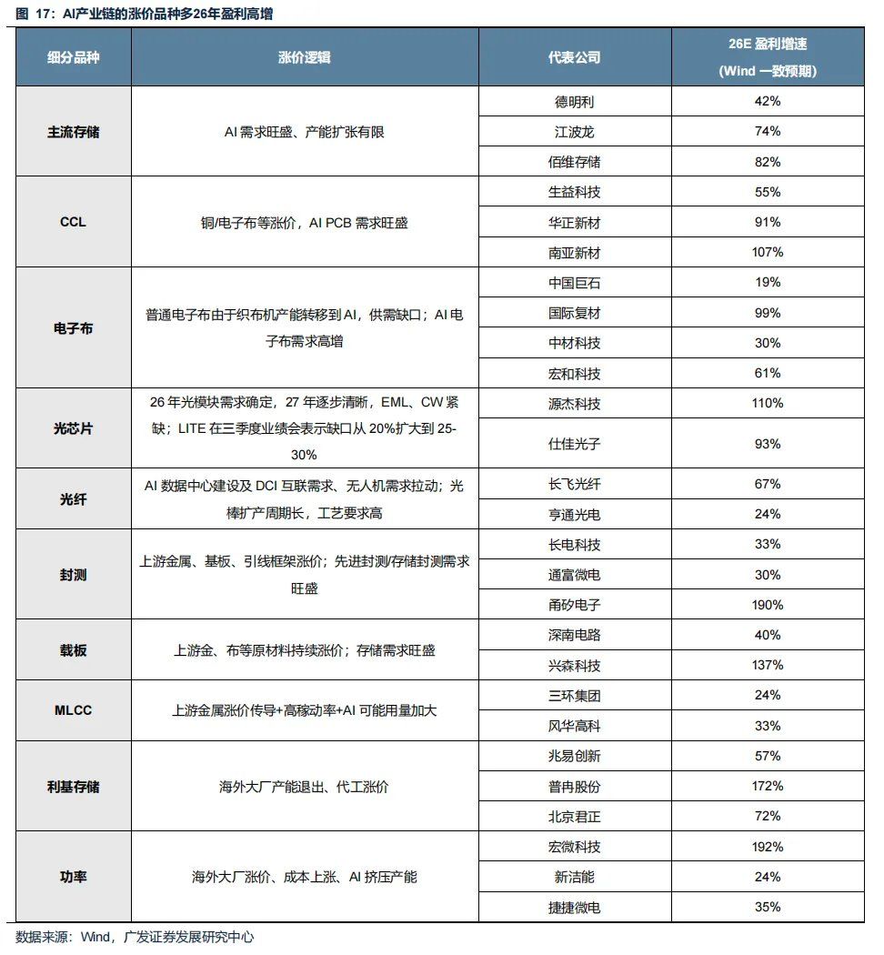“地缘政治无专家	”，四月如何决断？聚焦AI产业链、锂电	、铜铝及建材 - 图片28