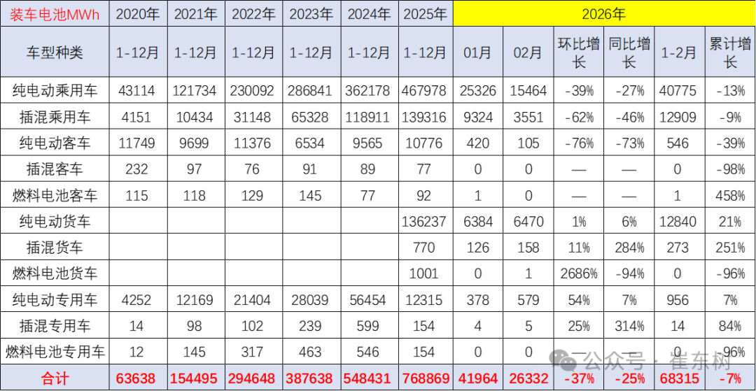 崔东树：2月我国动力和其它电池合计产量为142GWh 同比增长19% - 图片4