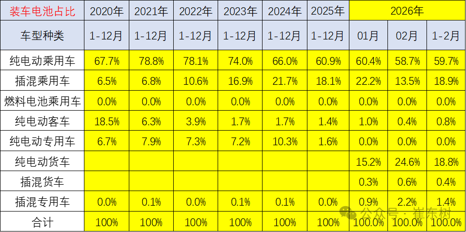 崔东树：2月我国动力和其它电池合计产量为142GWh 同比增长19% - 图片5