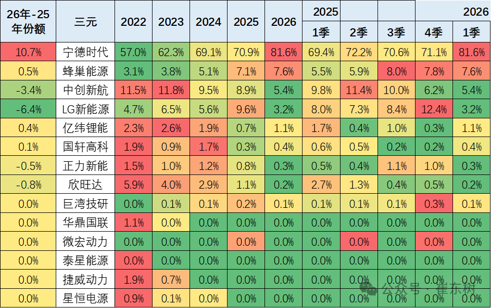 崔东树：2月我国动力和其它电池合计产量为142GWh 同比增长19% - 图片12