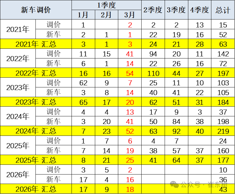 崔东树：3月新能源车促销回升到10.6%的中高位 较上月微增0.2% - 图片2