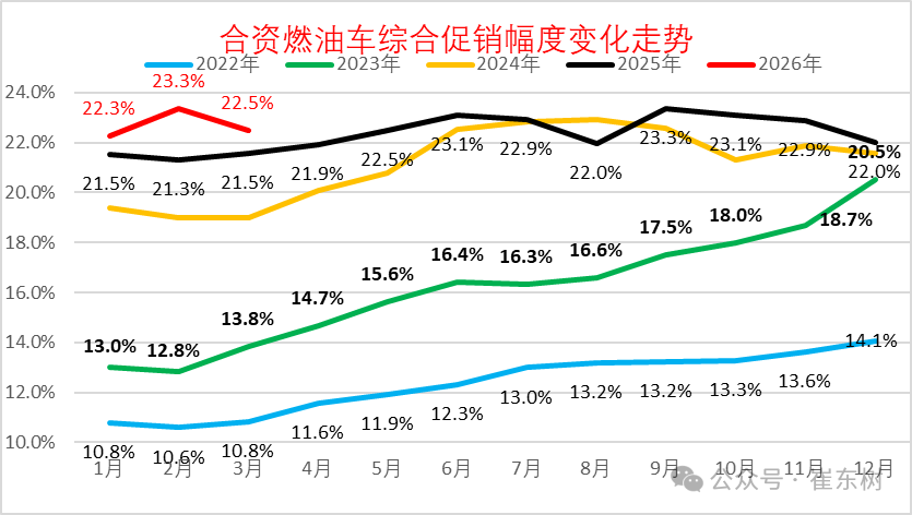 崔东树：3月新能源车促销回升到10.6%的中高位 较上月微增0.2% - 图片9