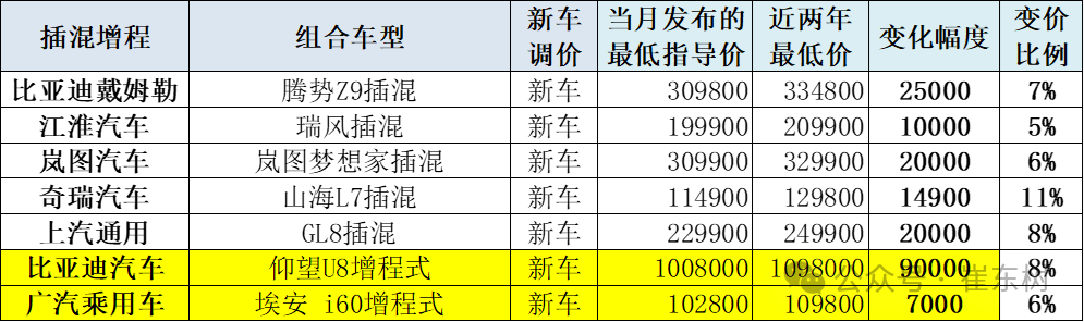 崔东树：3月新能源车促销回升到10.6%的中高位 较上月微增0.2% - 图片14